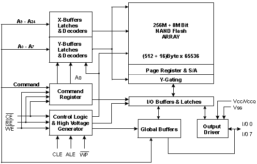 K9F5608U0D, 256 Мбит (64М х 8 бит) NAND Flash